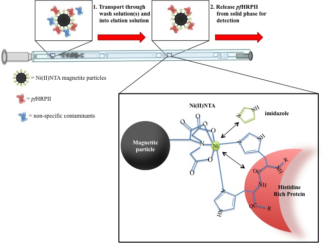 malaria extraction cassette